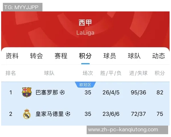 巴萨在西甲中领先皇马7分决胜局面基本锁定冠军希望